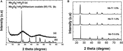 Niobium-Titanium-Based Photocatalysts: Its Potentials for Free Cyanide Oxidation in Residual Aqueous Effluent